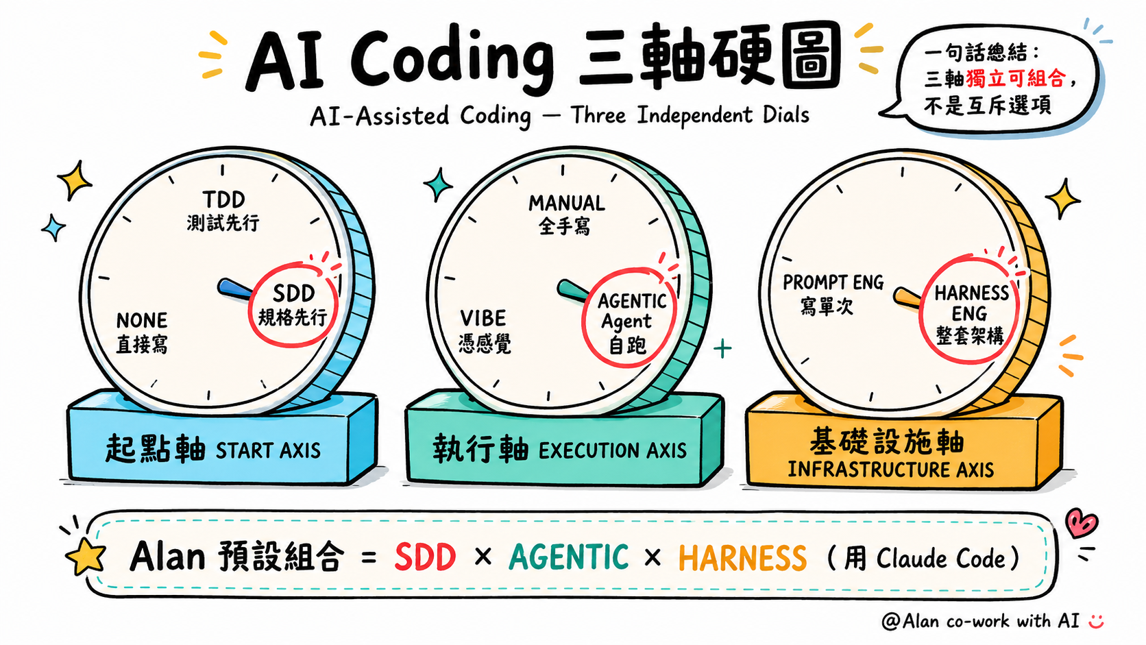 AI Coding 三軸：起點 × 執行 × 基礎設施