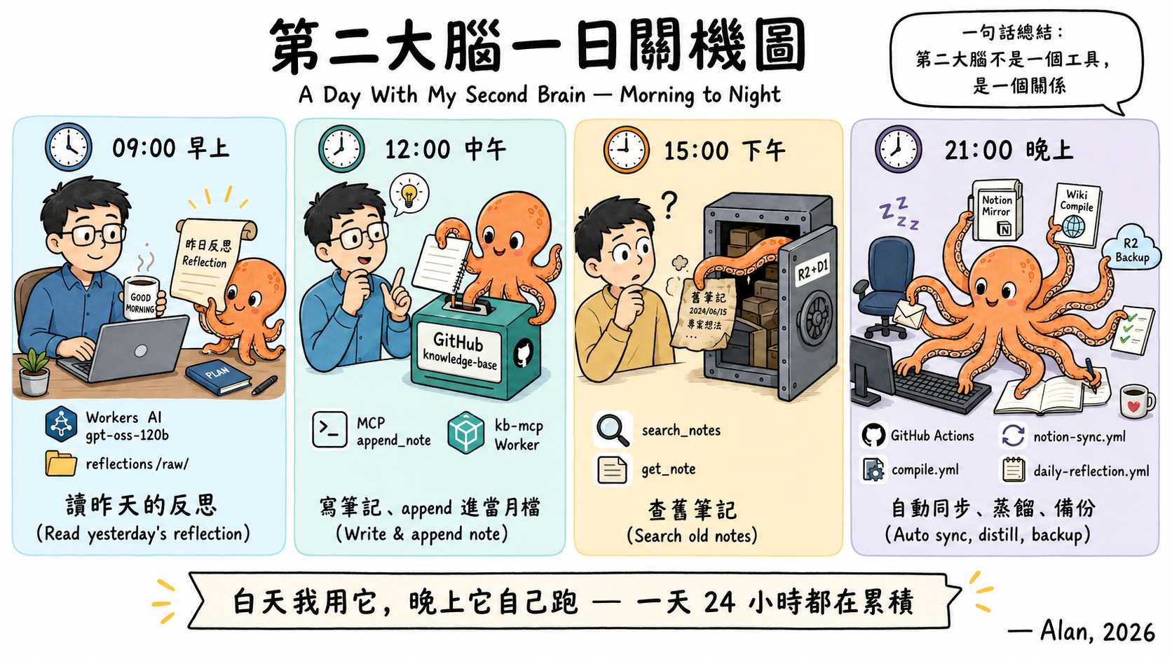 第二大腦一日關機圖：09:00 讀反思 / 12:00 寫筆記 / 15:00 查舊筆記 / 21:00 自動跑